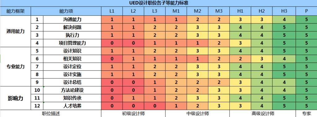 UED 设计岗位能力矩阵
