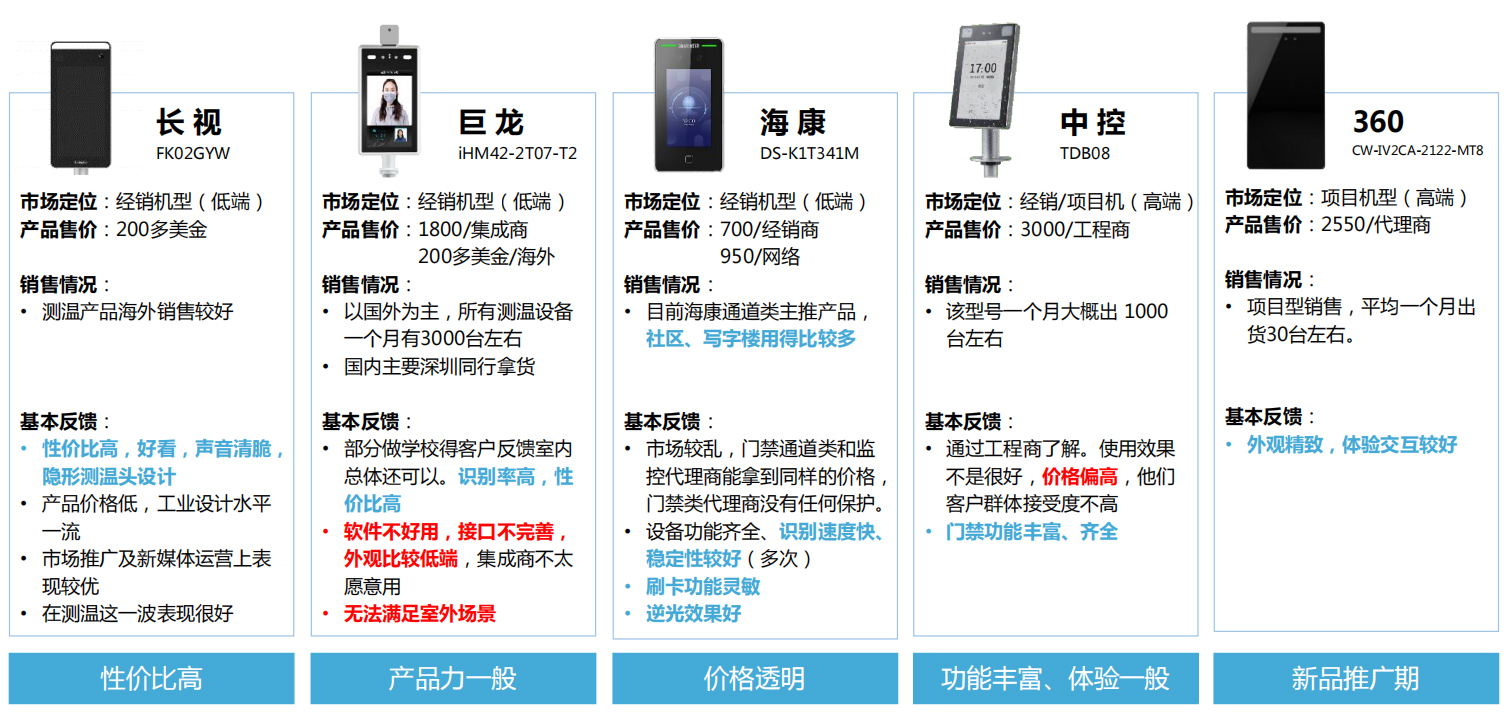 人脸识别设备市场与竞品选型