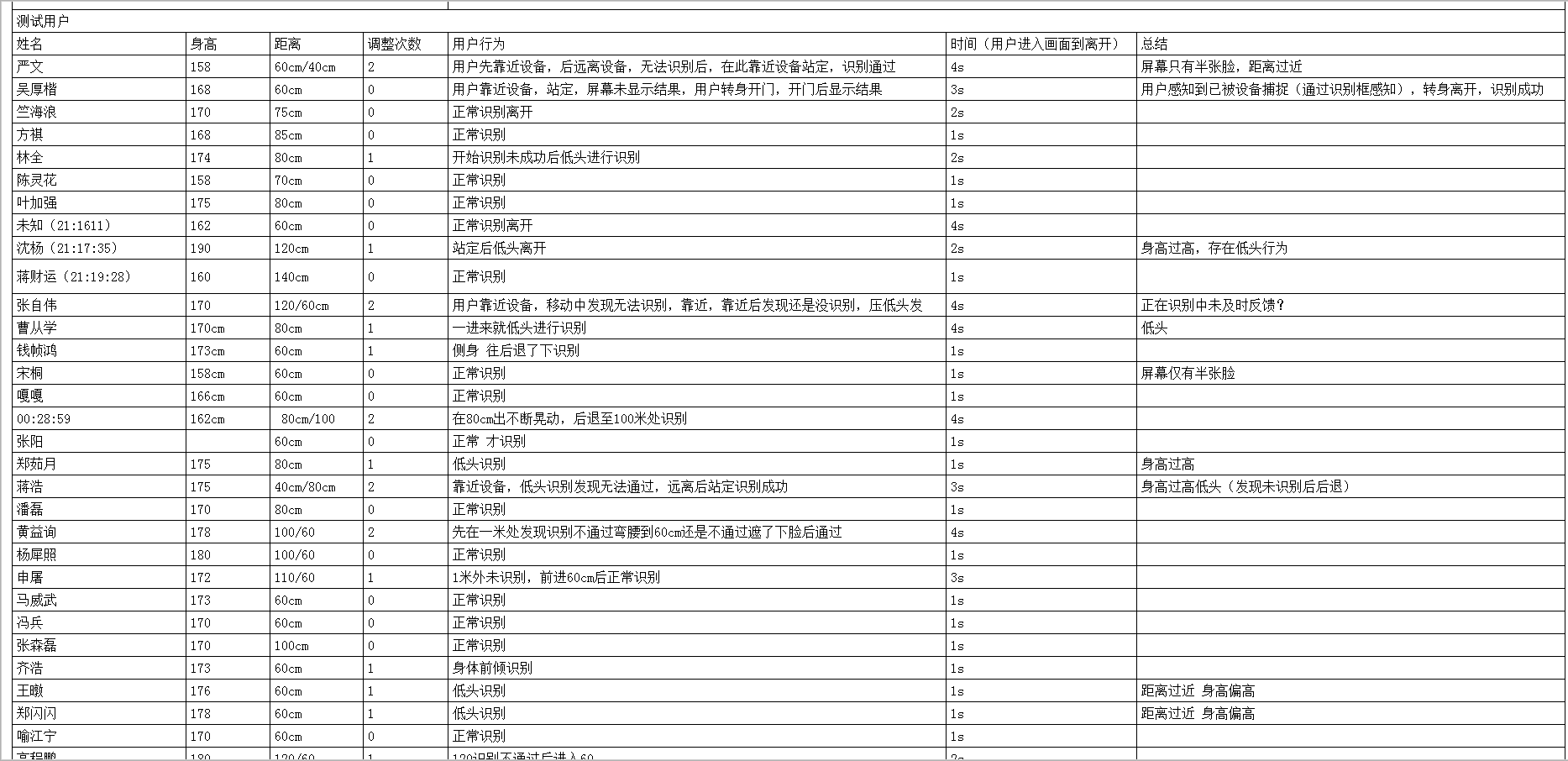 人脸识别行为研究测试记录表