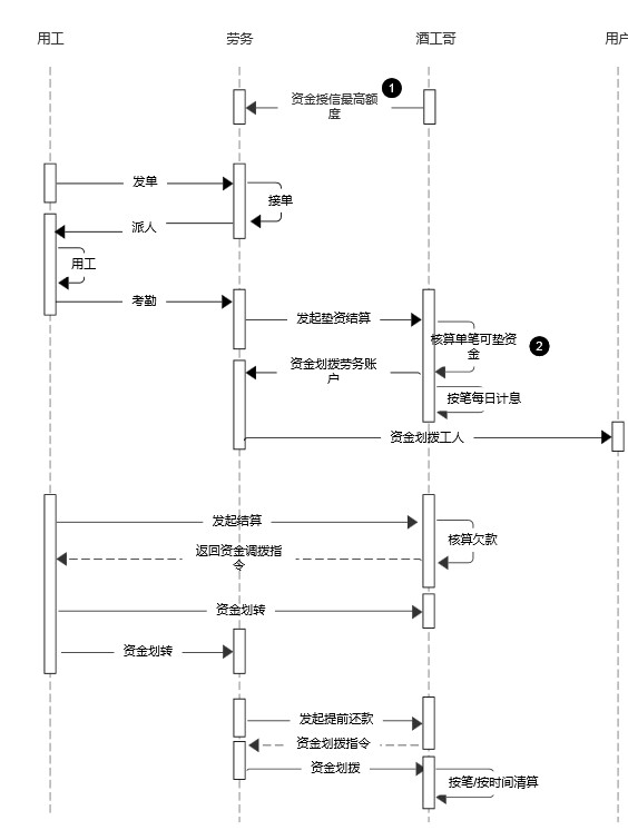 灵活用工垫资流程图