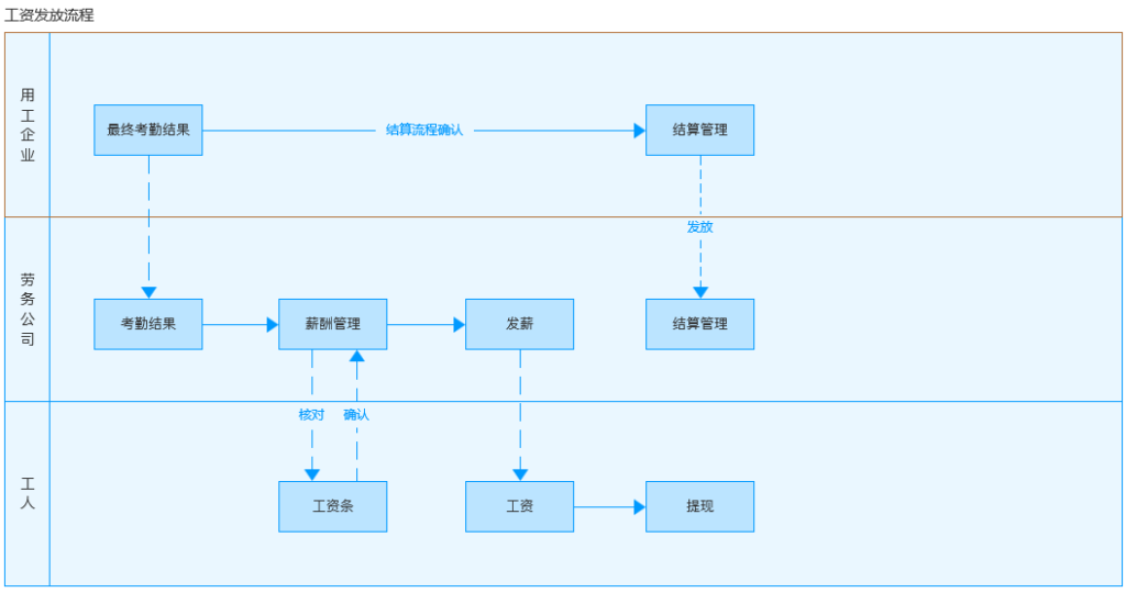灵活用工工资发放流程图