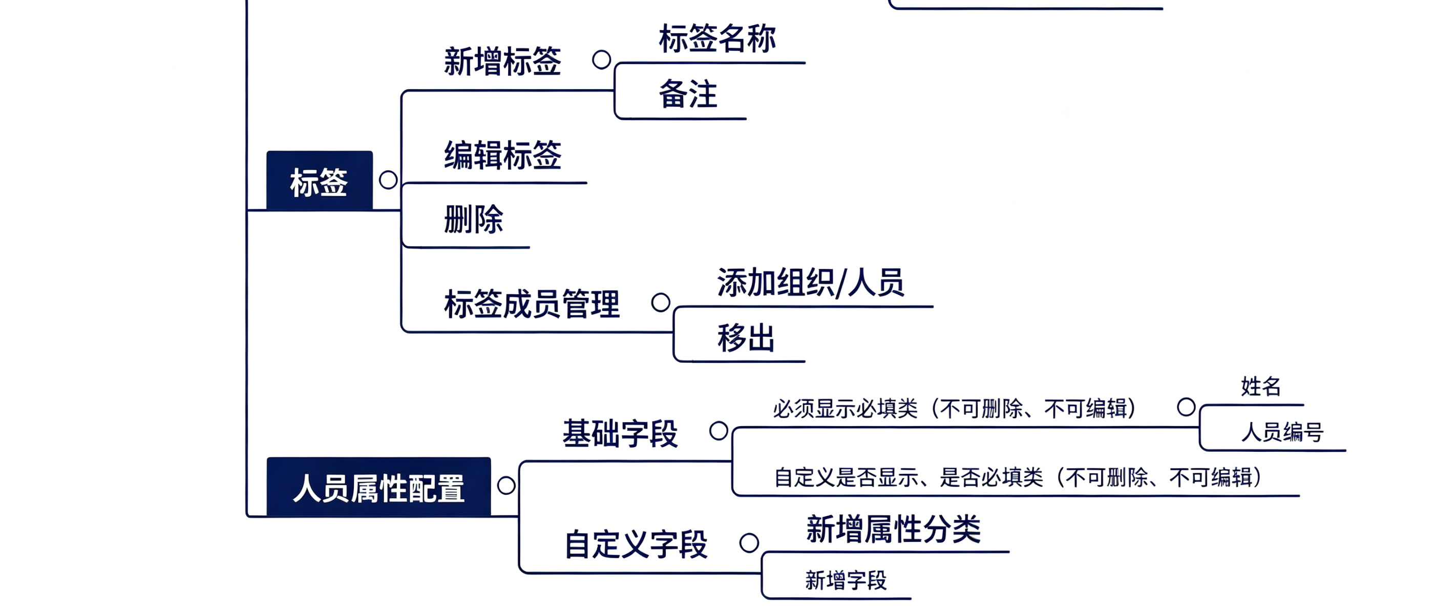 智慧办公标签与人员属性配置高清版