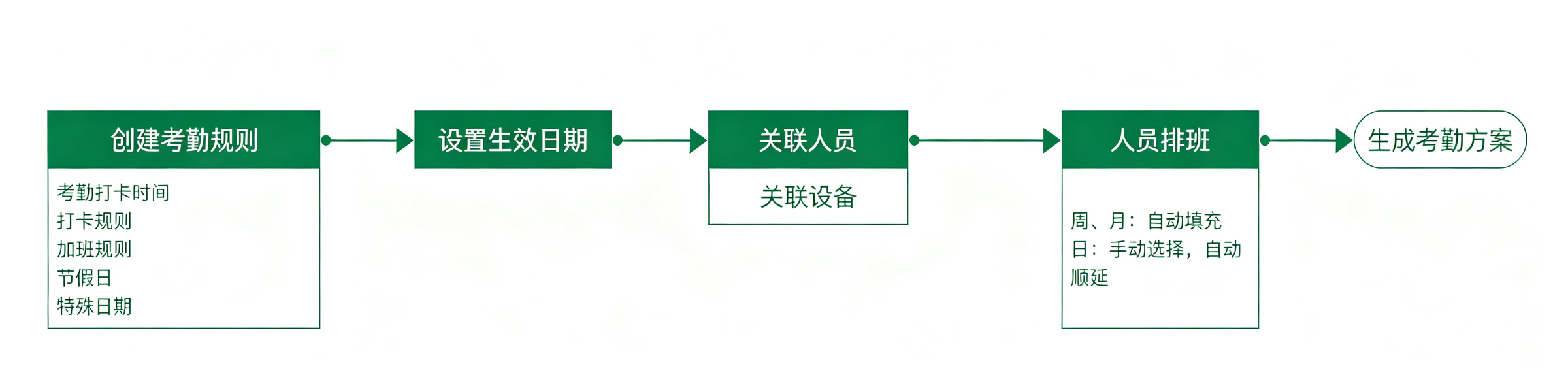 智慧办公考勤方案配置流程