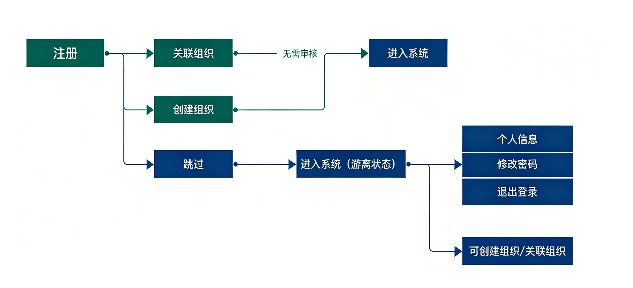 智慧办公用户注册流程