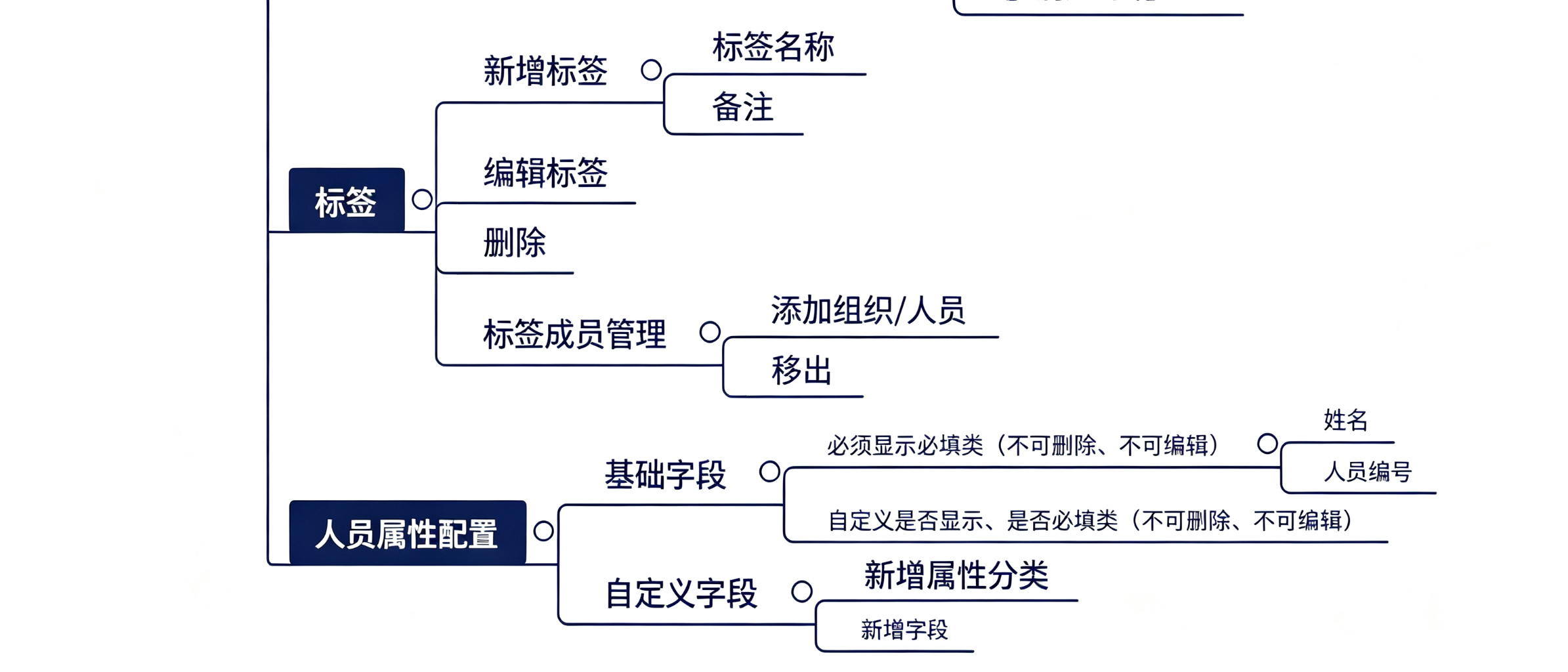 智慧办公标签与人员属性配置设计过程