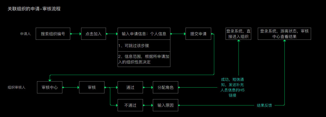 智慧办公关联组织申请审核流程推演