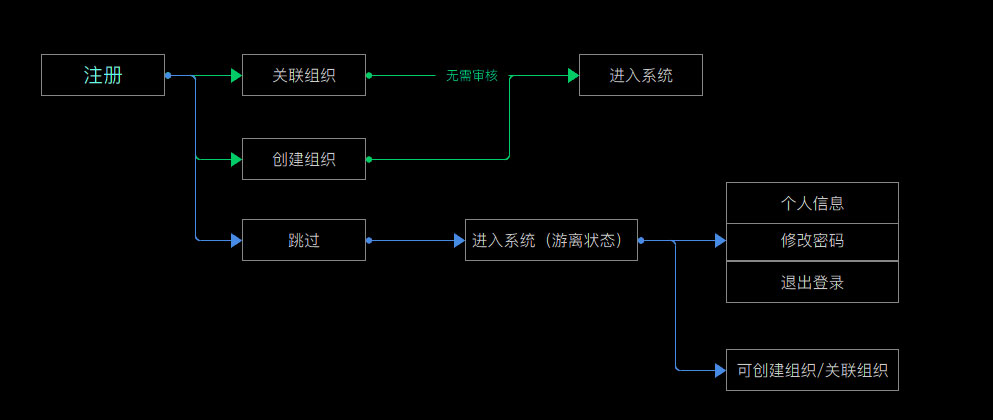 智慧办公注册流程推演