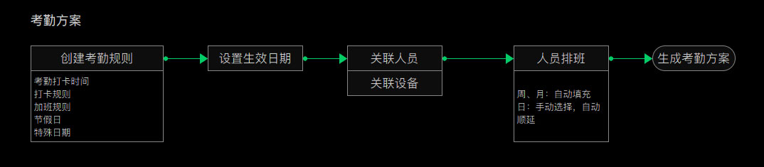 智慧办公考勤方案流程推演