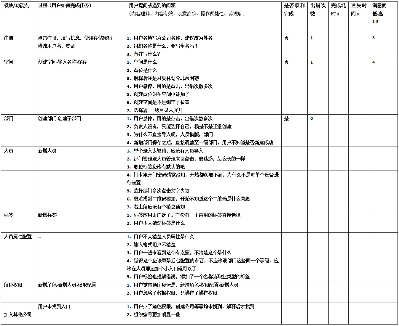 智慧办公可用性测试报告
